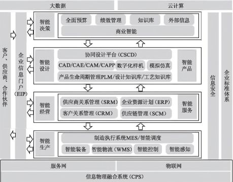 工廠信息化系統ERP、PLM、MES、WMS架構設計與建設規劃及運行維護服務